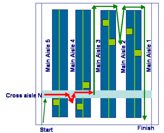 Visual for Impact of Cross Aisles in a Rectangular Warehouse: A Computational Study