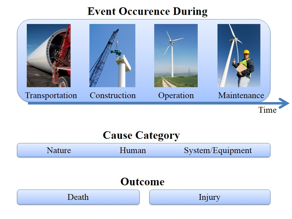 Visual for Wind Turbine Accidents: A Data Mining Study
