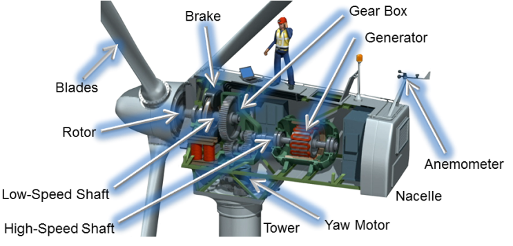 Visual for Insights into the Efficiencies of On-Shore Wind Turbines: A Data-Centric Analysis