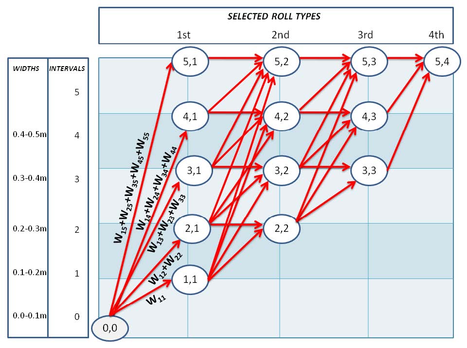Visual for A New Network Flow Model for Determining the Assortment of Roll Types in Packaging Industry